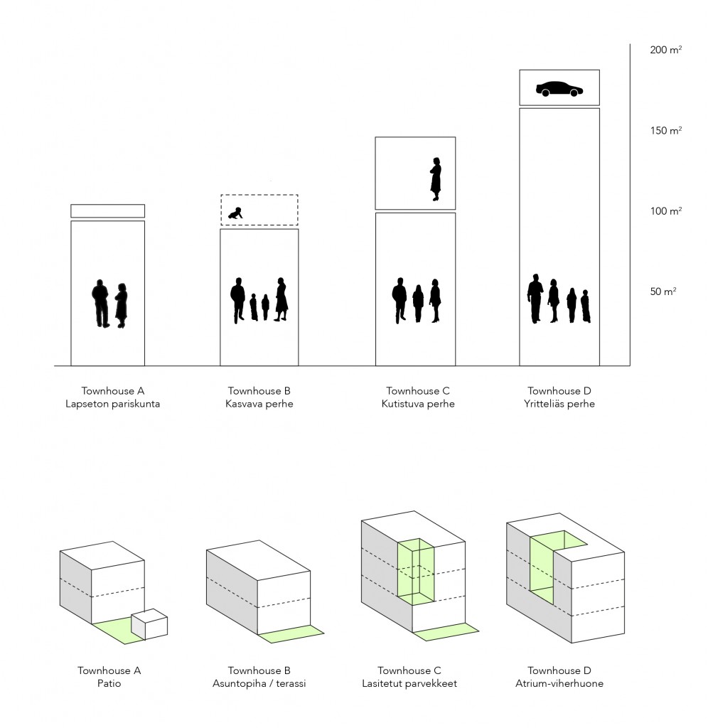 Kaavio townhouse-talotyypeistä. Emmi Jääskeläisen diplomityöstä Länsiranta: Uusi kaupunkialue Porvoon jokilaaksoon (Aalto-yliopisto, 2014).
