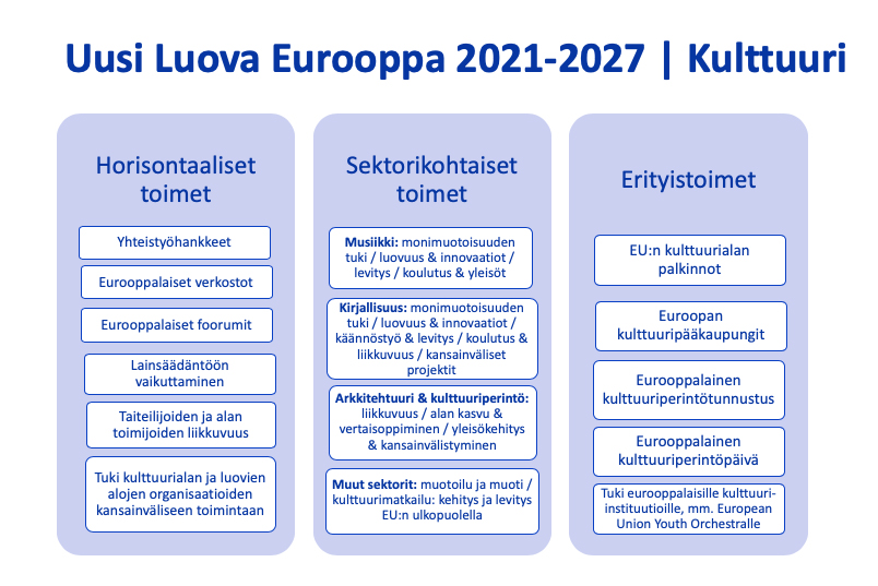 Uusi Luova Eurooppa 2021–2027, Kulttuurin toimet jaoteltuina.