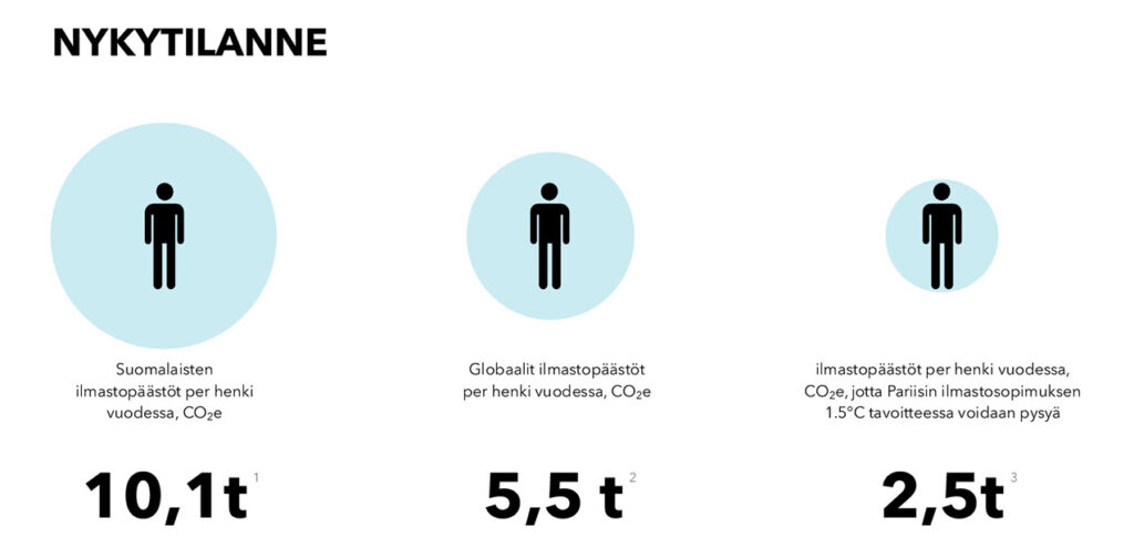 Suomalaisten ilmastopäästöt nykyisin 10,1 tonnia vuodessa per henki, globaalit ilmastopäästöt 5,5 tonnia. Jotta Pariisin ilmastosopimuksen tavoitteisiin päästäisiin, päästöjen pitäisi olla 2,5 tonnia.